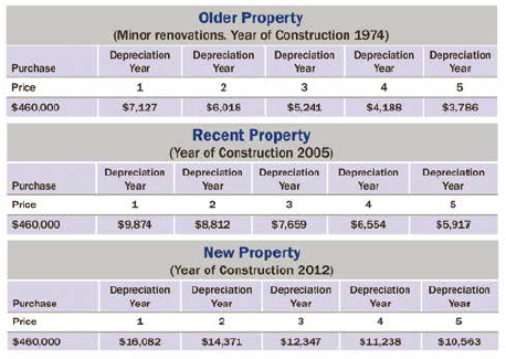The Power of Property Depreciation The Power of Property Depreciation